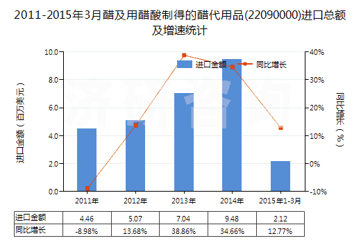 2011-2015年3月醋及用醋酸制得的醋代用品(22090000)進口總額及增速統(tǒng)計
